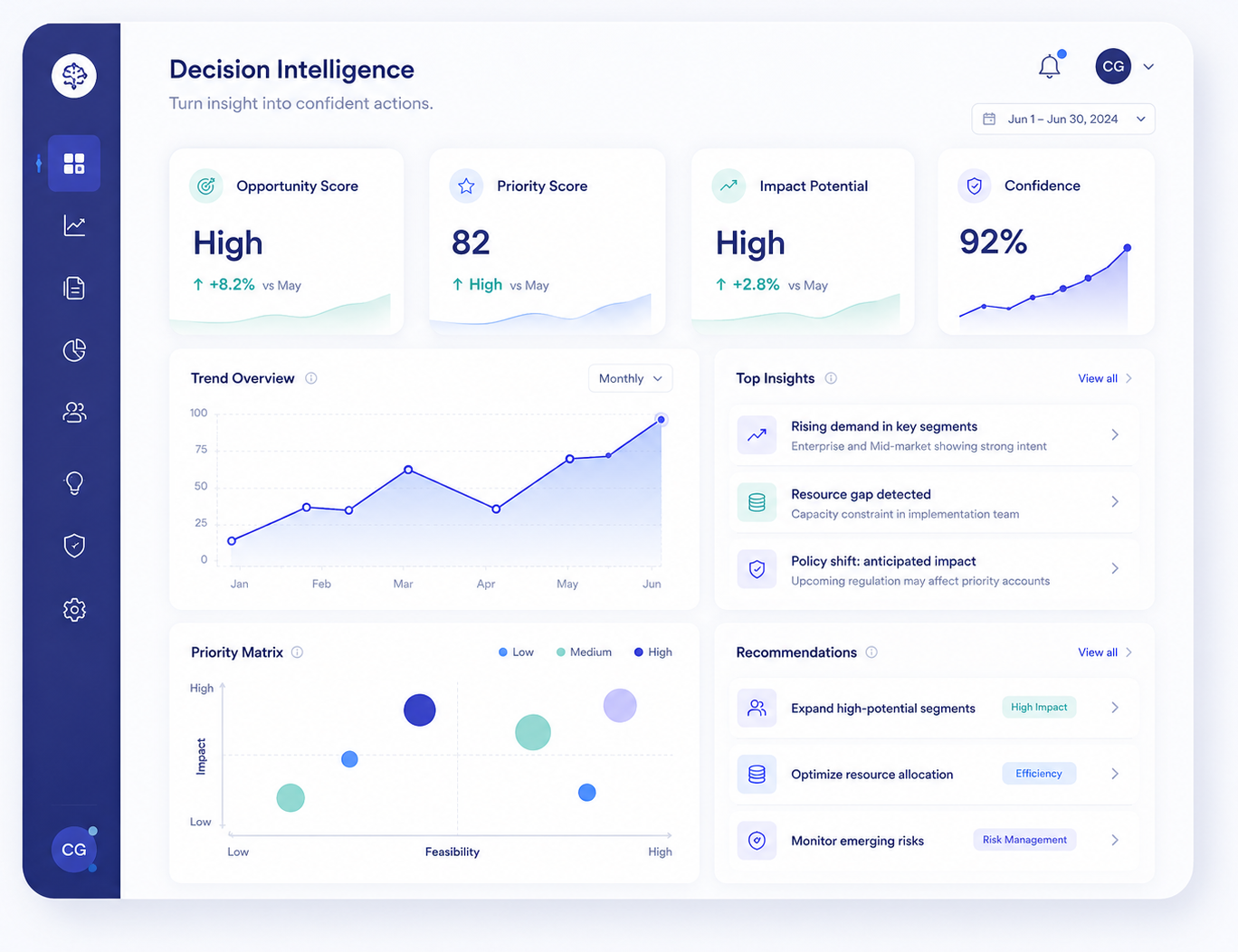 Decision Intelligence dashboard with opportunity scores, trends, priority matrix and recommendations